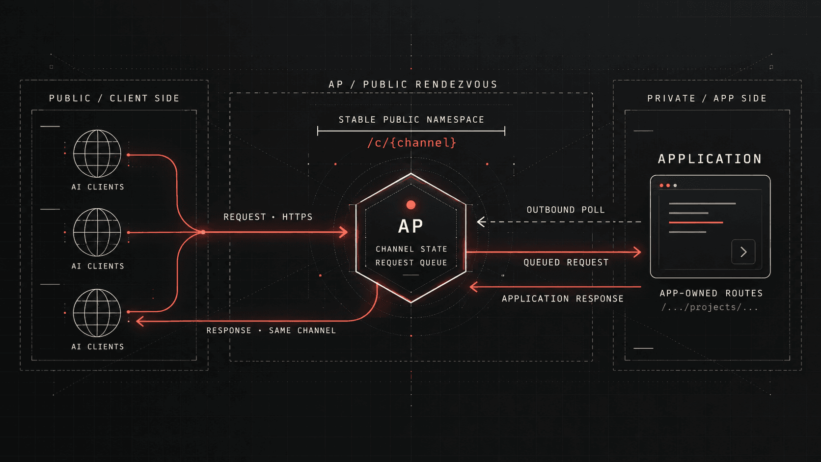 Building AP: When a Writing App Needed an AI Traffic Plane